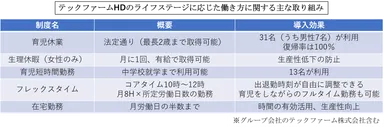 テックファームHDのライフステージに応じた働き方に関する主な取り組み
