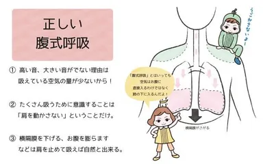 「腹式呼吸」「鼻腔共鳴」「母音強調」など、歌う上で重要な要素を イラストと３つの説明でわかりやすく解説