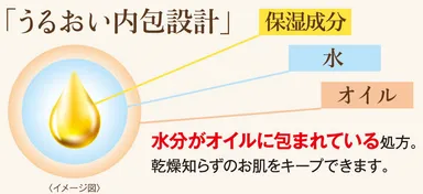 うるおい内包設計