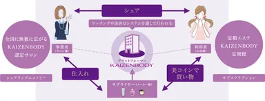 KAIZEN BODYの仕組み