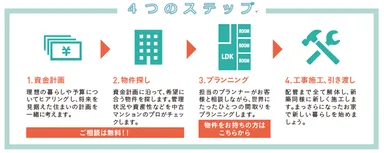 マイリノ4つのステップ