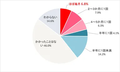 図表1 「ギガ死」の頻度(SA、n=1,200)