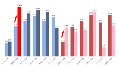 図表4-A 本調査の性別・年齢と、ほぼ毎月「ギガ死」になる人の構成比率