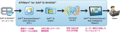 KPIMart(R) for SAP S／4HANA(R)概念図