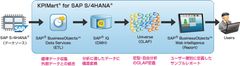 ＪＦＥシステムズ、経営分析テンプレート「KPIMart(R)」のSAP S／4HANA(R)に対応した最新版をリリース