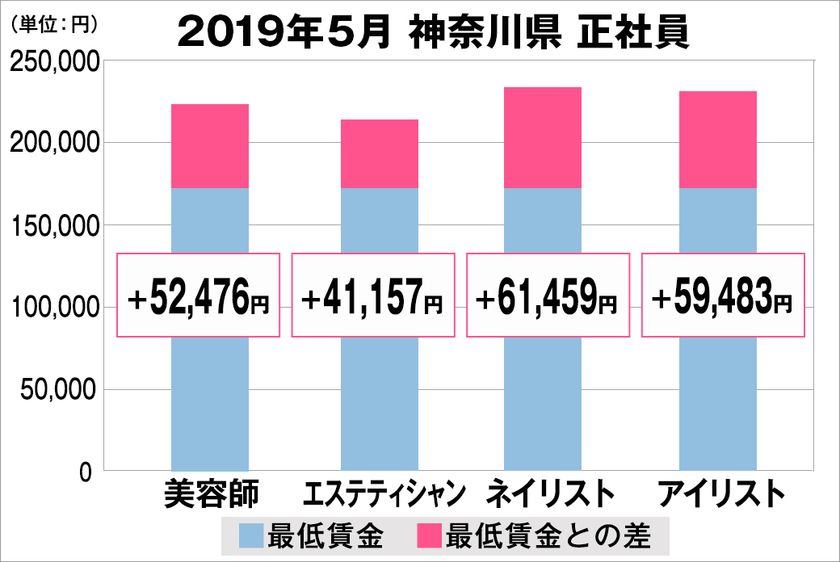 美プロ調べ「2019年5月　最低賃金から見る美容業界の給料調査」～神奈川版～