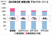 神奈川県の美容業界における採用時給料に関する調査結果（アルバイト・パート）2019年5月美プロ調べ