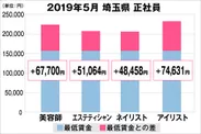 埼玉県の美容業界における採用時給料に関する調査結果（正社員）2019年5月美プロ調べ