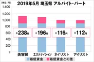 埼玉県の美容業界における採用時給料に関する調査結果（アルバイト・パート）2019年5月美プロ調べ