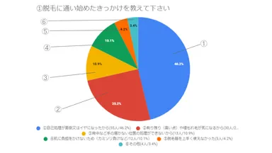質問1：脱毛に通い始めたきっかけを教えてください