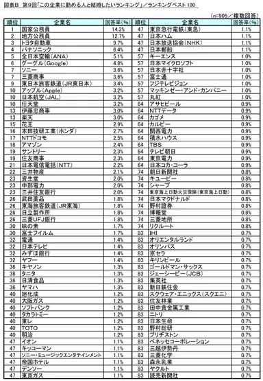 図表B ランキングベスト100