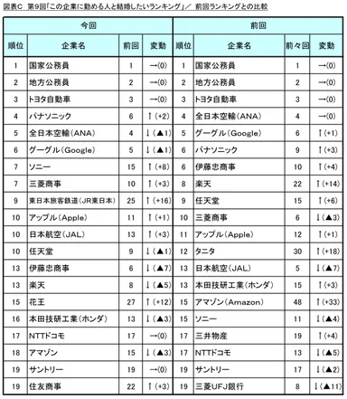 図表C 前回ランキングとの比較
