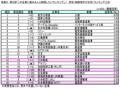 図表D 男性(結婚相手が女性)ランキング上位