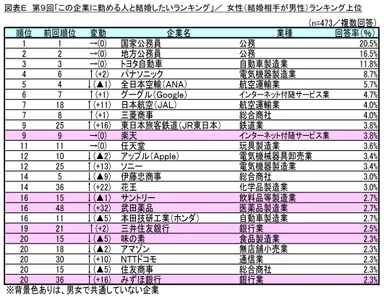 図表E 女性(結婚相手が男性)ランキング上位