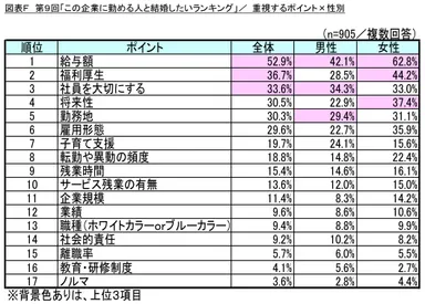 図表F 重視するポイント×性別