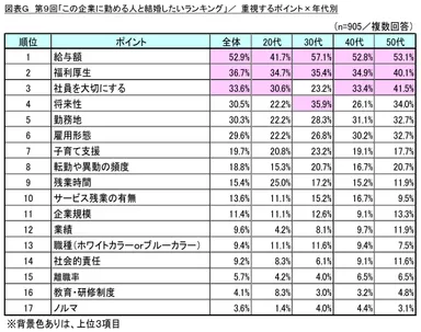 図表G 重視するポイント×年代別