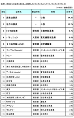 第9回「この企業に勤める人と結婚したいランキング」調査　安定性を求めつつ、重視するポイントは「働きやすさ」「家庭・育児との両立」