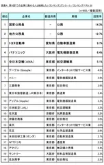 図表A ランキングベスト20