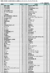 図表B ランキングベスト100