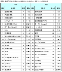 図表C 前回ランキングとの比較