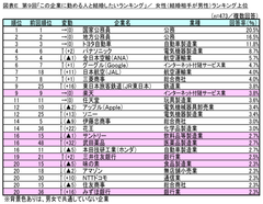 図表E 女性(結婚相手が男性)ランキング上位