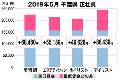 千葉県の美容業界における採用時給料に関する調査結果（正社員）2019年5月美プロ調べ
