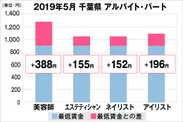 千葉県の美容業界における採用時給料に関する調査結果（アルバイト・パート）2019年5月美プロ調べ