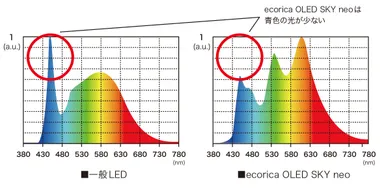 ブルーライトの発生比較グラフ