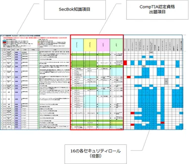 CompTIA　SecBok2019におけるマッピング概略図