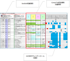 サイバーセキュリティの各役割に対する視える化　CompTIA(コンプティア)認定資格「SecBoK2019」へのマッピングを公開　