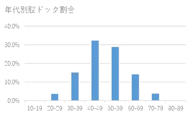 脳ドック受診者年代別割合