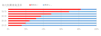 年代別異常発見率
