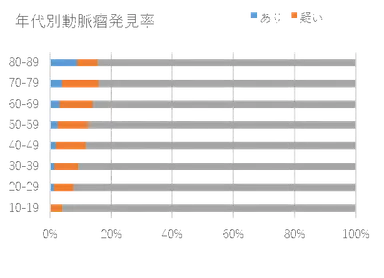 年代別動脈瘤発見率