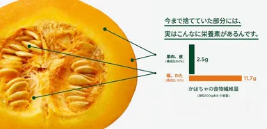 今まで捨てていた部分には、実はこんなに栄養素があるんです。