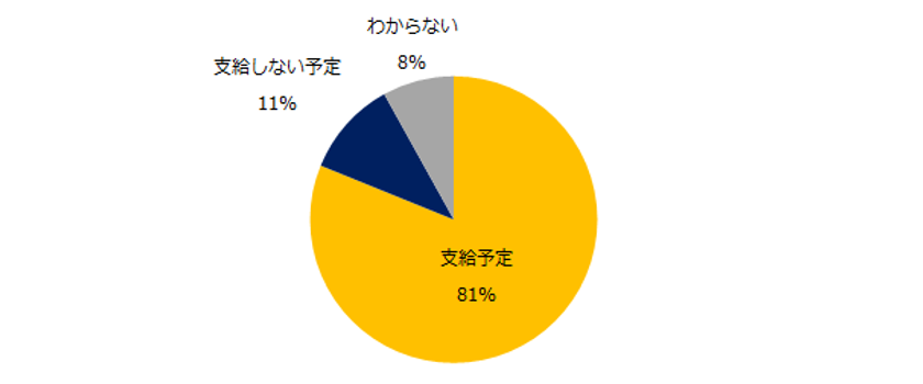 「2019年 中小企業の夏季賞与」実態調査
「増額予定」は29％と昨年より6ポイントダウン。
「減額予定」は昨年の2倍に。