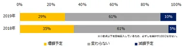 昨年（2018年）の夏季賞与と比較し、支給額に変動はありますか？