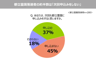 3. 都立霊園落選者の約半数は「次回申込みをしない」。