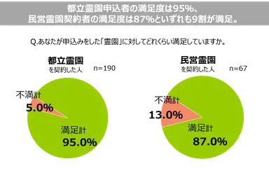 5. 都立霊園申込み者の満足度は95％、民営霊園契約者の満足度は87％といずれも9割が満足。
