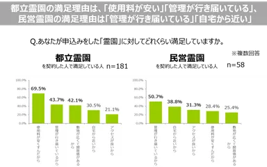6. 都立霊園の満足理由「使用料が安い」「管理が行き届いている」「敷地が広く開放感がある」、民営霊園の満足理由「管理が行き届いている」「自宅から近い」「アクセスが良い」。