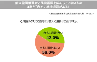 都立霊園落選者で民営霊園を契約していない人の4割が「自宅に待機遺骨がある」。
