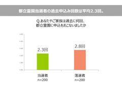 「鎌倉新書／いいお墓」第1回 第1回都立霊園に関する実態調査　難関都立霊園抽選会、1度は申込んでみる人が4割で最多。落選しても5回以上申込み続ける人は15％。落選し民営霊園を購入する人が7割。