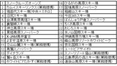 業界内最大数30カ所のスキー場で使える最強シーズン券「マックアース30」がブリヂストンのタイヤ専門店タイヤ館とコラボし販売開始！