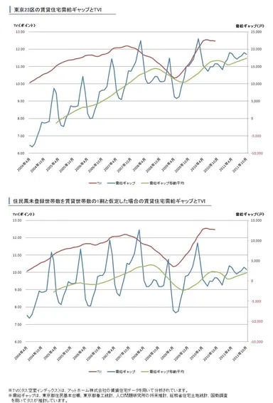東京23区賃貸住宅需給ギャップとTVI