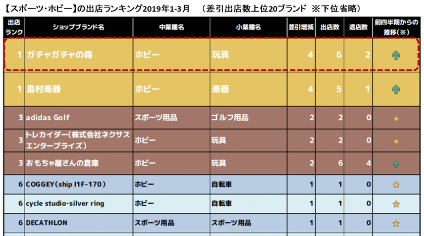 業界動向が浮き彫りに 業種別出店 退店ランキング 出店ランキングには市場拡大中のカプセルトイ業界が 株式会社リゾーム Scトレンド研究所のプレスリリース