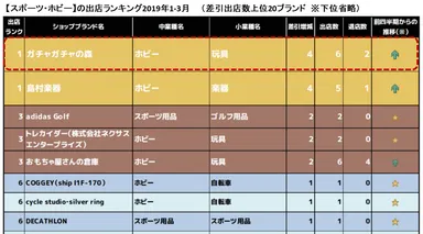 【スポーツ・ホビー】の出店ランキング2019年1-3月