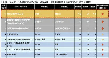 【スポーツ・ホビー】の退店ランキング2019年1-3月