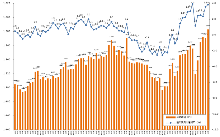 2019年5月度の派遣平均時給は1,583円。 
12ヶ月連続で前年同月比プラス、2ヶ月ぶりに過去最高時給を記録。