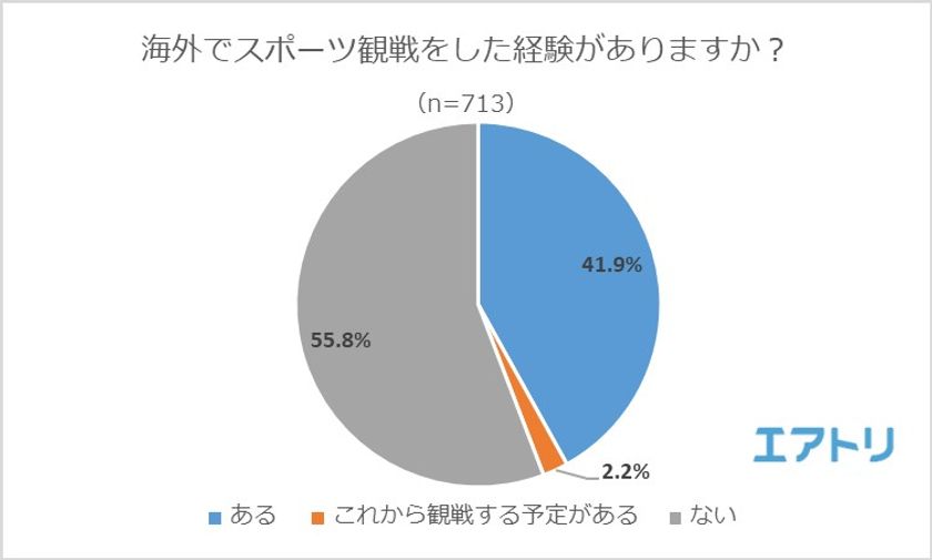 62%が「スポーツ観戦をしていた中で採点や結果に納得がいかなかった」
経験あり
みんなが選ぶ“世紀の大誤審”はシドニー五輪・篠原信一の銀メダル！