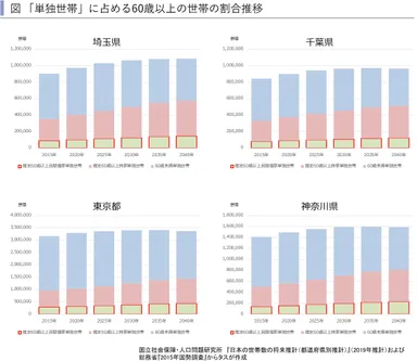 首都圏単独世帯推移