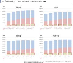 2040年には首都圏60歳以上の民間借家単独世帯が90万世帯超へ　～賃貸住宅市場レポート　首都圏版・関西圏・中京圏・福岡県版　2019年6月～